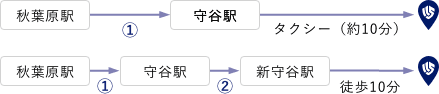 秋葉原駅（つくばエクスプレス）→守谷駅→タクシーで約10分→ILS。または秋葉原駅（つくばエクスプレス）→守谷駅（関東鉄道常総線）→新守谷駅→徒歩10分→ILS